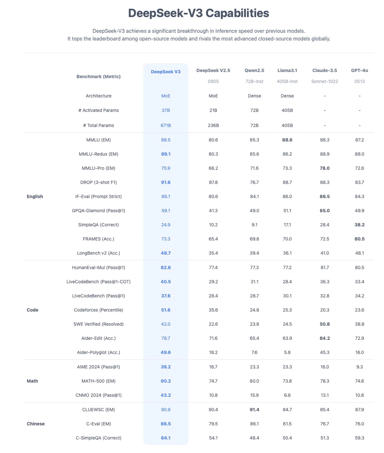 DeepSeek V3 AI Benchmarks Comparison Table Comparison